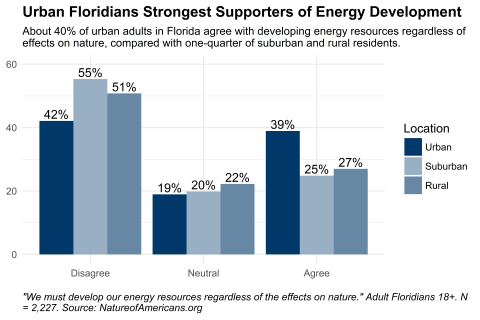 Graph depicting preference about developing energy resources regardless of effects on nature.
