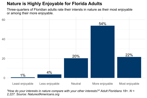 Graph depicting rating of enjoyment of interests in nature compared with other interests