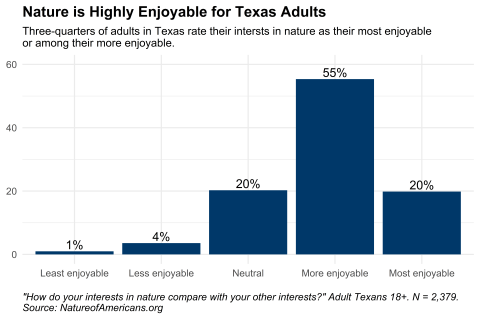 Graph depicting enjoyment of interests in nature compared to other interests for adults in Texas