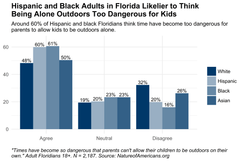 Graph depicting agreement with question about times being too dangerous for kids to be outdoors alone.