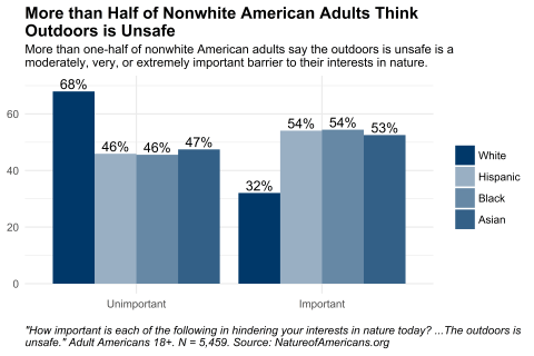 Graph depicting responses to statement that the outdoors is unsafe is an important barrier to interests in nature