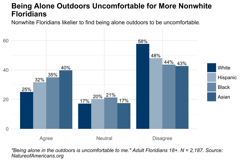 Graph depicting discomfort being alone outdoors among Florida adults.