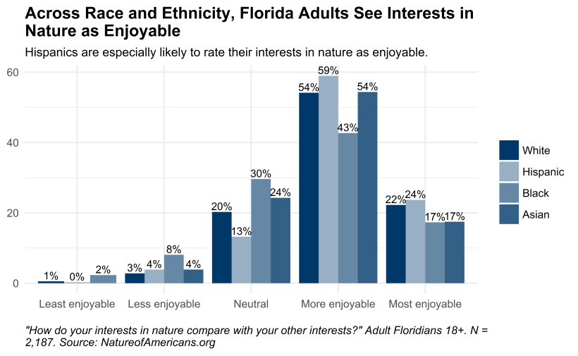 Graph depicting how the enjoyment of nature interests compares with the enjoyment of other interests for respondents, by race and ethnicity