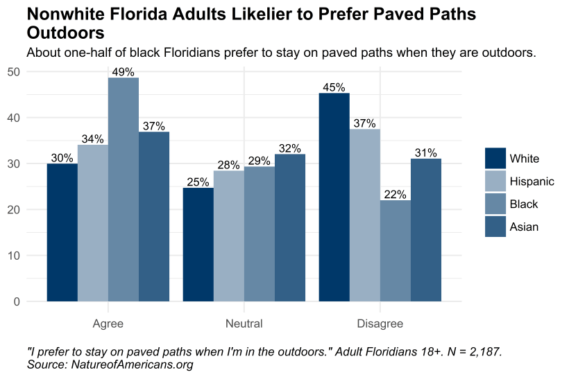 Graph depicting preference about paved paths when in the outdoors
