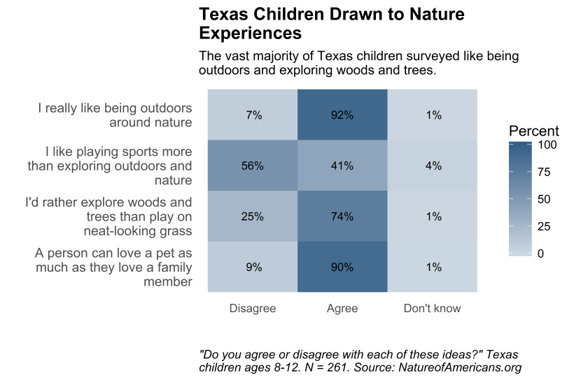 Graph depicting preference of Texas children to be affectionate toward nature