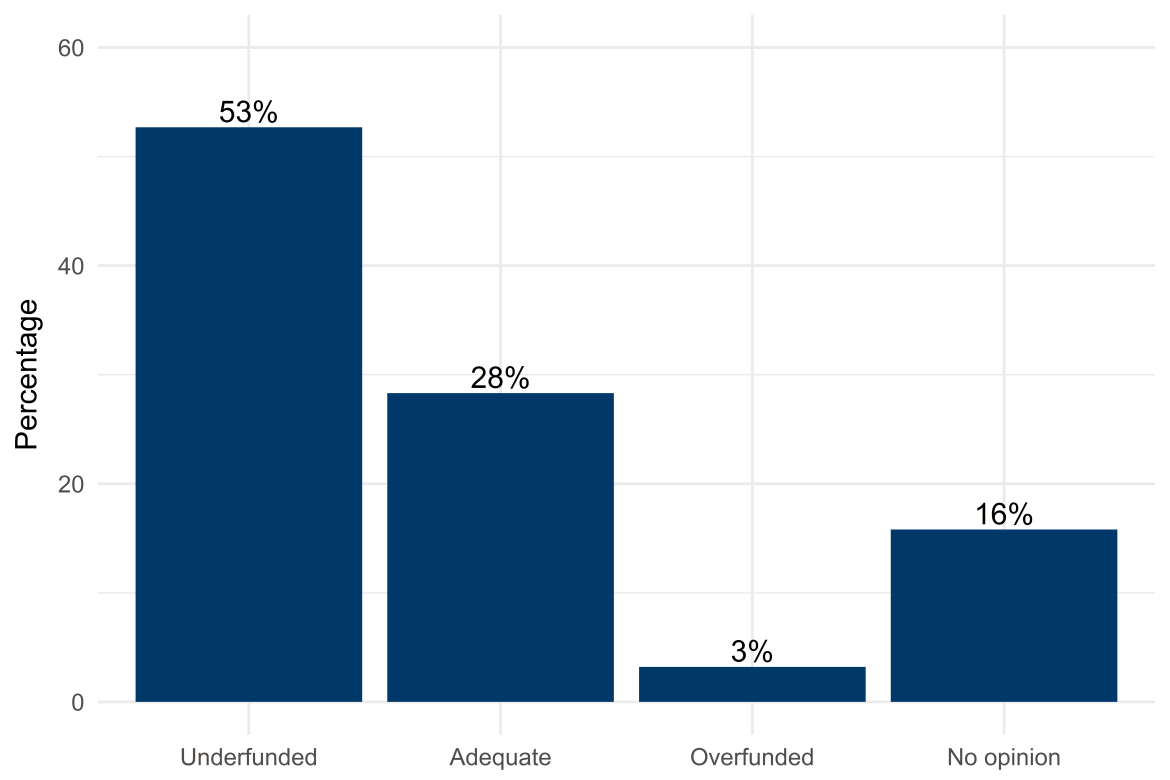 Graph depicting agreement with statement about the funding status of programs to help Americans enjoy nature