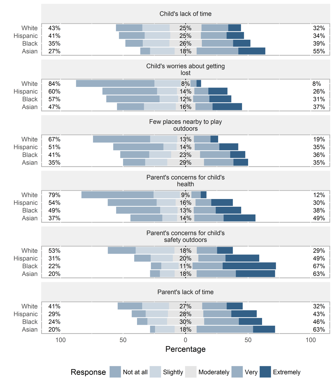Graph depicting barriers to keeping child from playing more outdoors, by race and ethnicity