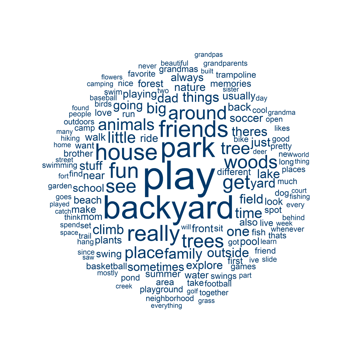 Word cloud showing frequency of words used to describe children's special place outdoors